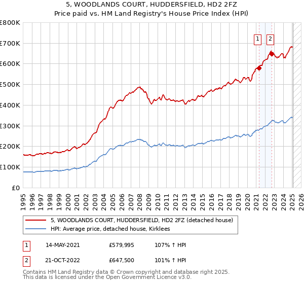 5, WOODLANDS COURT, HUDDERSFIELD, HD2 2FZ: Price paid vs HM Land Registry's House Price Index