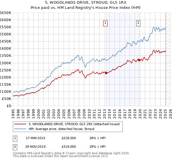 5, WOODLANDS DRIVE, STROUD, GL5 1RX: Price paid vs HM Land Registry's House Price Index