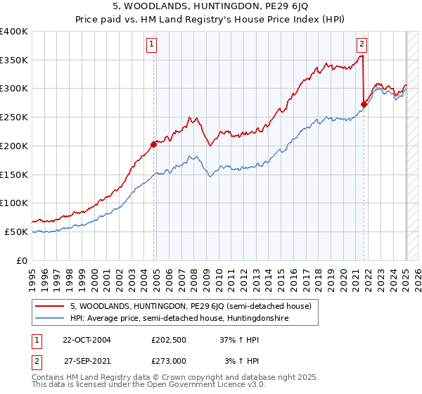 5, WOODLANDS, HUNTINGDON, PE29 6JQ: Price paid vs HM Land Registry's House Price Index