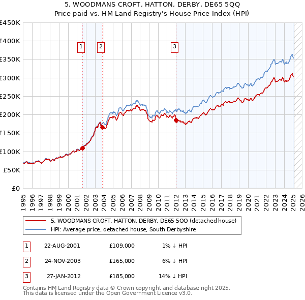 5, WOODMANS CROFT, HATTON, DERBY, DE65 5QQ: Price paid vs HM Land Registry's House Price Index