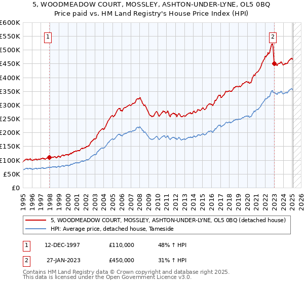 5, WOODMEADOW COURT, MOSSLEY, ASHTON-UNDER-LYNE, OL5 0BQ: Price paid vs HM Land Registry's House Price Index