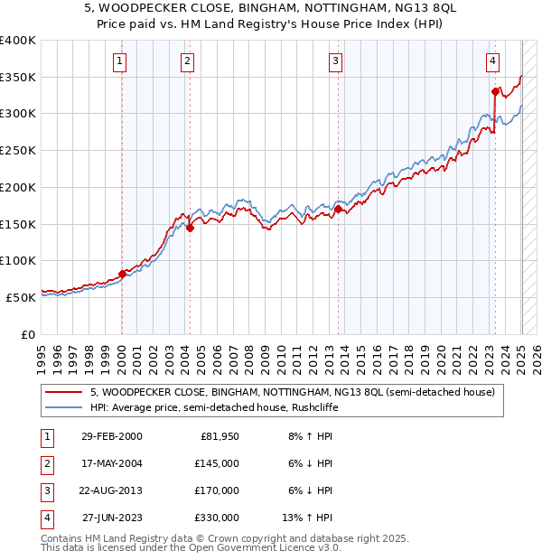 5, WOODPECKER CLOSE, BINGHAM, NOTTINGHAM, NG13 8QL: Price paid vs HM Land Registry's House Price Index