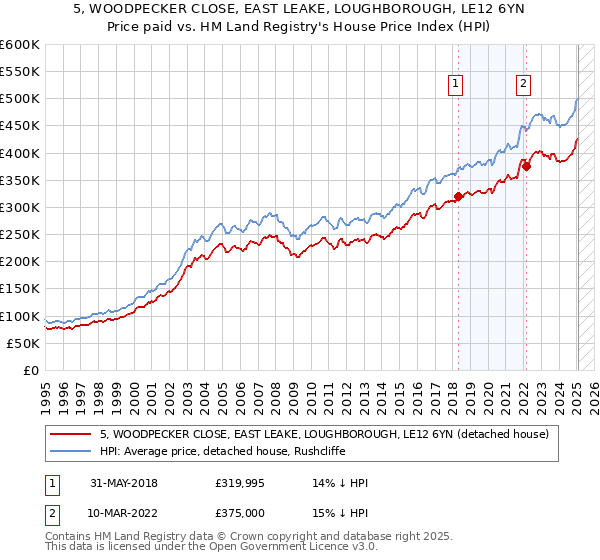5, WOODPECKER CLOSE, EAST LEAKE, LOUGHBOROUGH, LE12 6YN: Price paid vs HM Land Registry's House Price Index