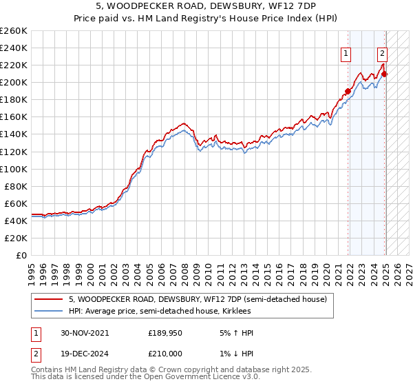 5, WOODPECKER ROAD, DEWSBURY, WF12 7DP: Price paid vs HM Land Registry's House Price Index