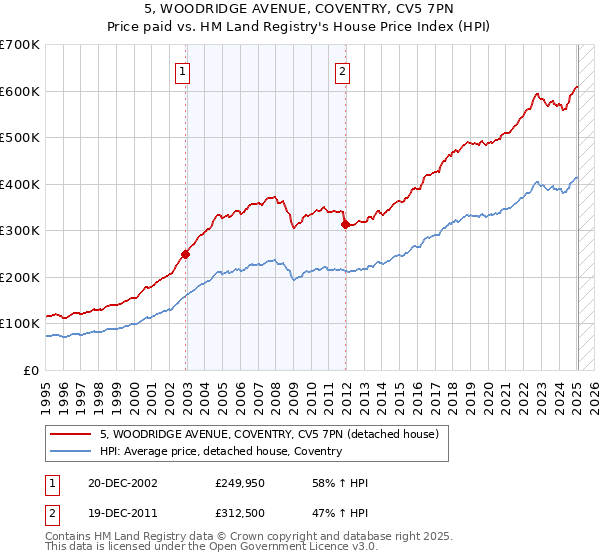 5, WOODRIDGE AVENUE, COVENTRY, CV5 7PN: Price paid vs HM Land Registry's House Price Index