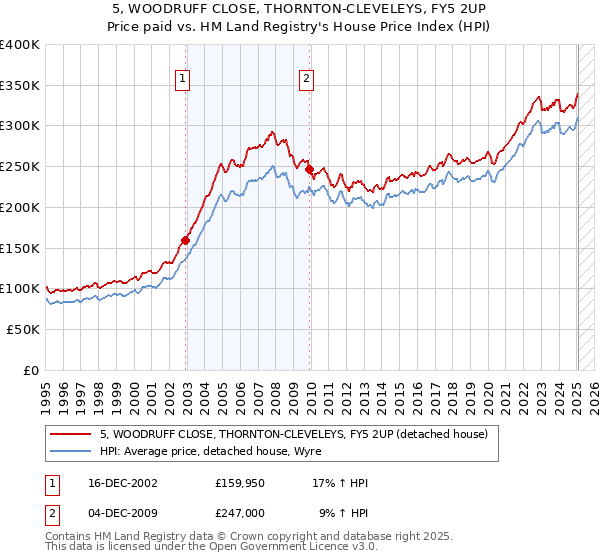 5, WOODRUFF CLOSE, THORNTON-CLEVELEYS, FY5 2UP: Price paid vs HM Land Registry's House Price Index
