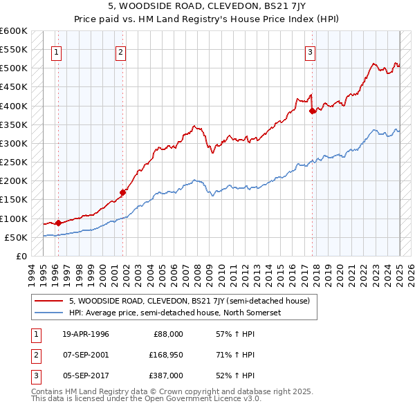 5, WOODSIDE ROAD, CLEVEDON, BS21 7JY: Price paid vs HM Land Registry's House Price Index