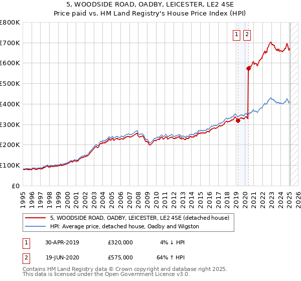 5, WOODSIDE ROAD, OADBY, LEICESTER, LE2 4SE: Price paid vs HM Land Registry's House Price Index