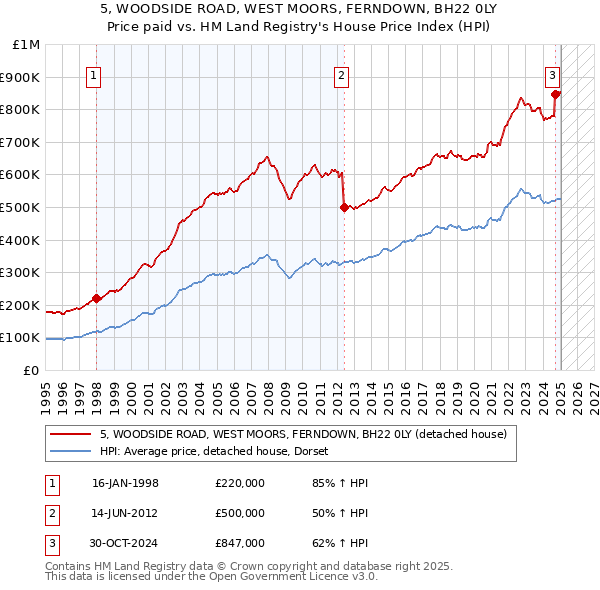 5, WOODSIDE ROAD, WEST MOORS, FERNDOWN, BH22 0LY: Price paid vs HM Land Registry's House Price Index
