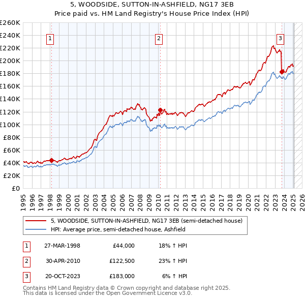 5, WOODSIDE, SUTTON-IN-ASHFIELD, NG17 3EB: Price paid vs HM Land Registry's House Price Index