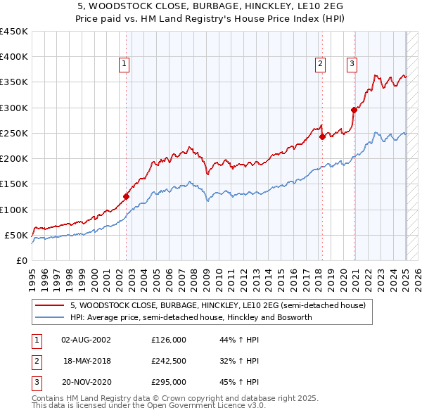 5, WOODSTOCK CLOSE, BURBAGE, HINCKLEY, LE10 2EG: Price paid vs HM Land Registry's House Price Index