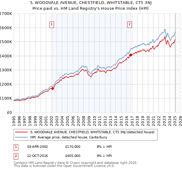 5, WOODVALE AVENUE, CHESTFIELD, WHITSTABLE, CT5 3NJ: Price paid vs HM Land Registry's House Price Index