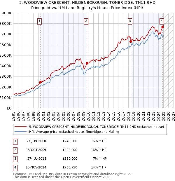 5, WOODVIEW CRESCENT, HILDENBOROUGH, TONBRIDGE, TN11 9HD: Price paid vs HM Land Registry's House Price Index