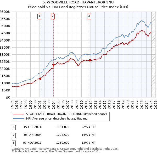 5, WOODVILLE ROAD, HAVANT, PO9 3NU: Price paid vs HM Land Registry's House Price Index