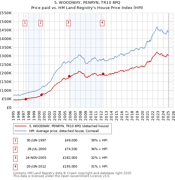 5, WOODWAY, PENRYN, TR10 8PQ: Price paid vs HM Land Registry's House Price Index