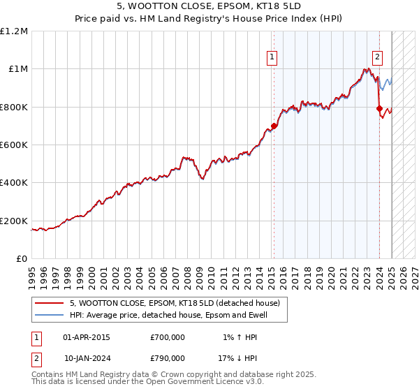 5, WOOTTON CLOSE, EPSOM, KT18 5LD: Price paid vs HM Land Registry's House Price Index