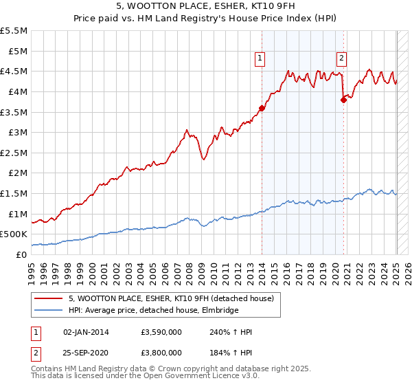 5, WOOTTON PLACE, ESHER, KT10 9FH: Price paid vs HM Land Registry's House Price Index