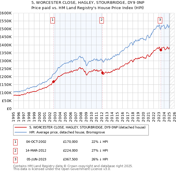 5, WORCESTER CLOSE, HAGLEY, STOURBRIDGE, DY9 0NP: Price paid vs HM Land Registry's House Price Index