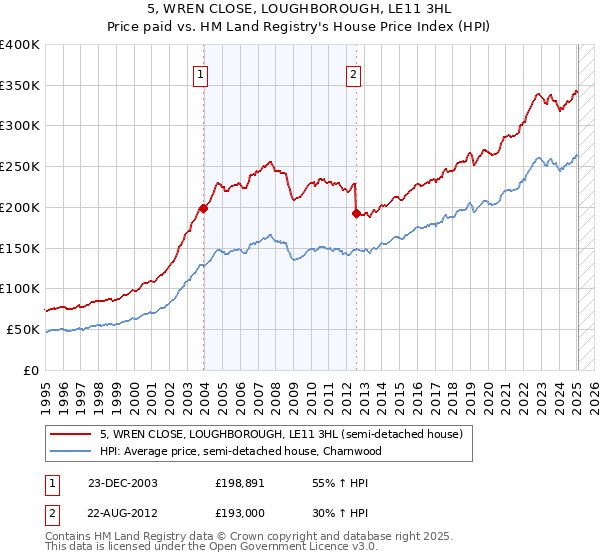 5, WREN CLOSE, LOUGHBOROUGH, LE11 3HL: Price paid vs HM Land Registry's House Price Index