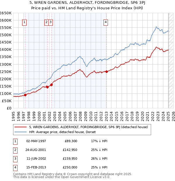 5, WREN GARDENS, ALDERHOLT, FORDINGBRIDGE, SP6 3PJ: Price paid vs HM Land Registry's House Price Index