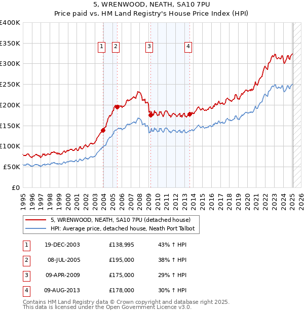 5, WRENWOOD, NEATH, SA10 7PU: Price paid vs HM Land Registry's House Price Index