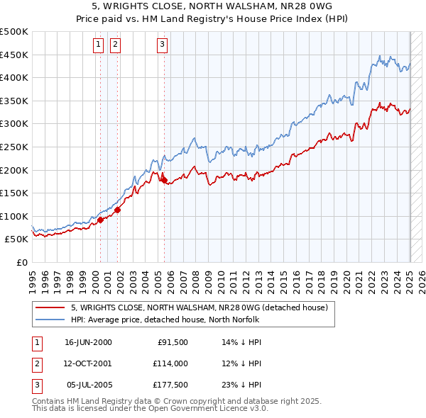5, WRIGHTS CLOSE, NORTH WALSHAM, NR28 0WG: Price paid vs HM Land Registry's House Price Index