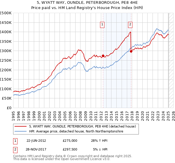 5, WYATT WAY, OUNDLE, PETERBOROUGH, PE8 4HE: Price paid vs HM Land Registry's House Price Index
