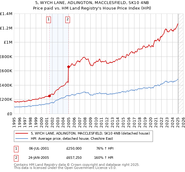 5, WYCH LANE, ADLINGTON, MACCLESFIELD, SK10 4NB: Price paid vs HM Land Registry's House Price Index