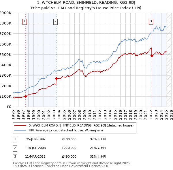 5, WYCHELM ROAD, SHINFIELD, READING, RG2 9DJ: Price paid vs HM Land Registry's House Price Index