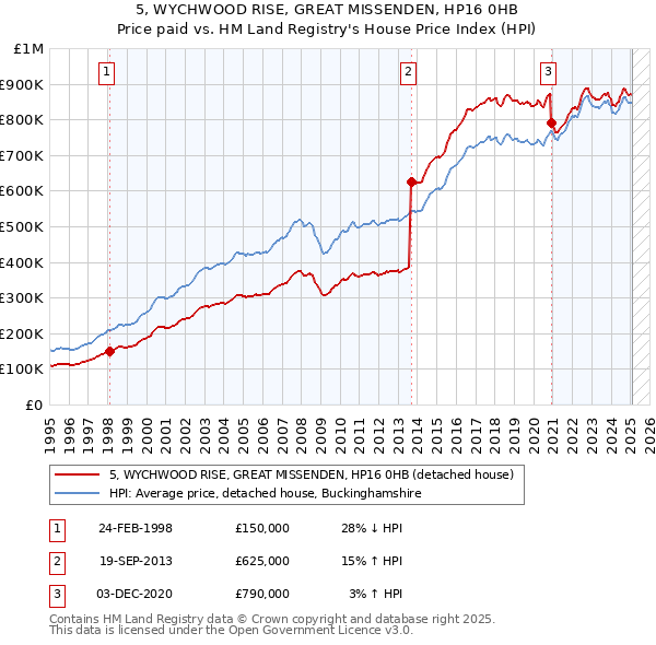 5, WYCHWOOD RISE, GREAT MISSENDEN, HP16 0HB: Price paid vs HM Land Registry's House Price Index