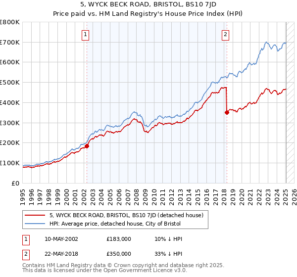 5, WYCK BECK ROAD, BRISTOL, BS10 7JD: Price paid vs HM Land Registry's House Price Index