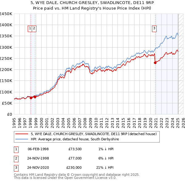 5, WYE DALE, CHURCH GRESLEY, SWADLINCOTE, DE11 9RP: Price paid vs HM Land Registry's House Price Index