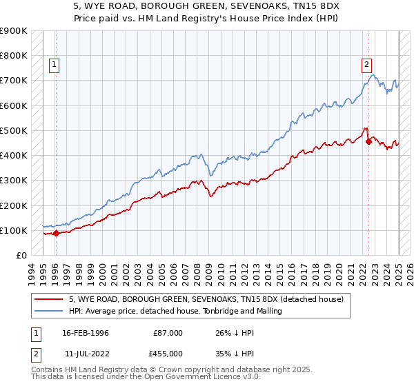 5, WYE ROAD, BOROUGH GREEN, SEVENOAKS, TN15 8DX: Price paid vs HM Land Registry's House Price Index