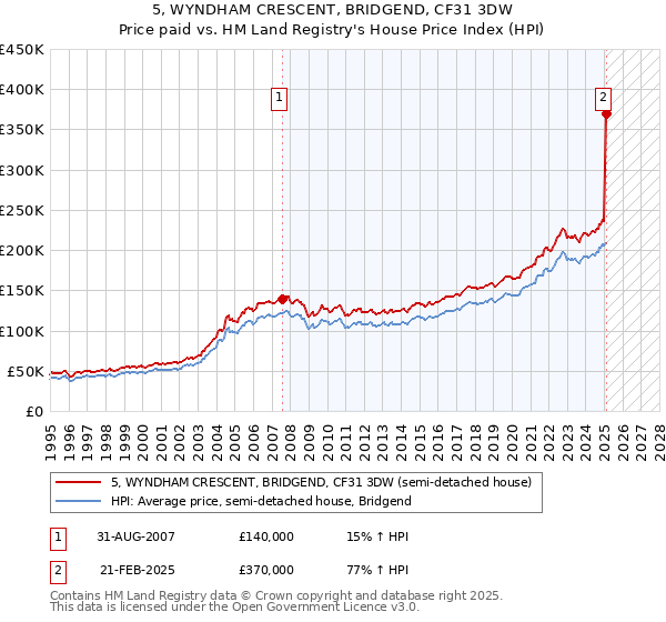 5, WYNDHAM CRESCENT, BRIDGEND, CF31 3DW: Price paid vs HM Land Registry's House Price Index