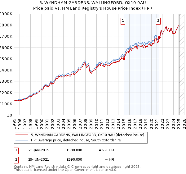 5, WYNDHAM GARDENS, WALLINGFORD, OX10 9AU: Price paid vs HM Land Registry's House Price Index