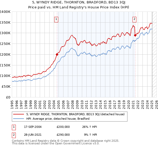 5, WYNDY RIDGE, THORNTON, BRADFORD, BD13 3QJ: Price paid vs HM Land Registry's House Price Index