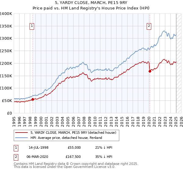 5, YARDY CLOSE, MARCH, PE15 9RY: Price paid vs HM Land Registry's House Price Index