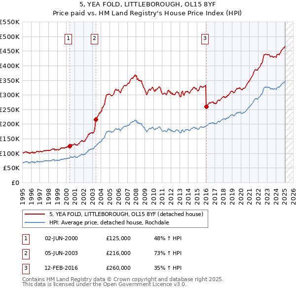 5, YEA FOLD, LITTLEBOROUGH, OL15 8YF: Price paid vs HM Land Registry's House Price Index