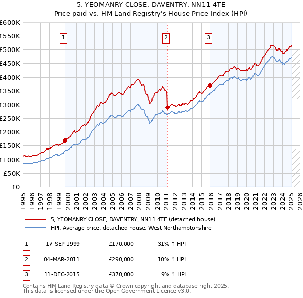 5, YEOMANRY CLOSE, DAVENTRY, NN11 4TE: Price paid vs HM Land Registry's House Price Index