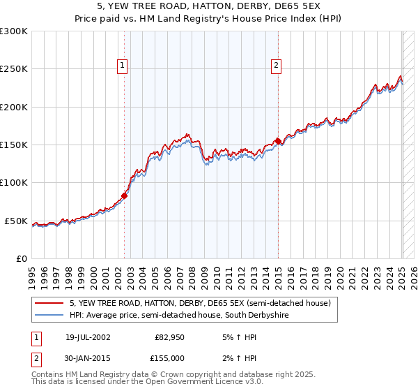 5, YEW TREE ROAD, HATTON, DERBY, DE65 5EX: Price paid vs HM Land Registry's House Price Index
