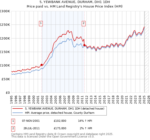 5, YEWBANK AVENUE, DURHAM, DH1 1DH: Price paid vs HM Land Registry's House Price Index