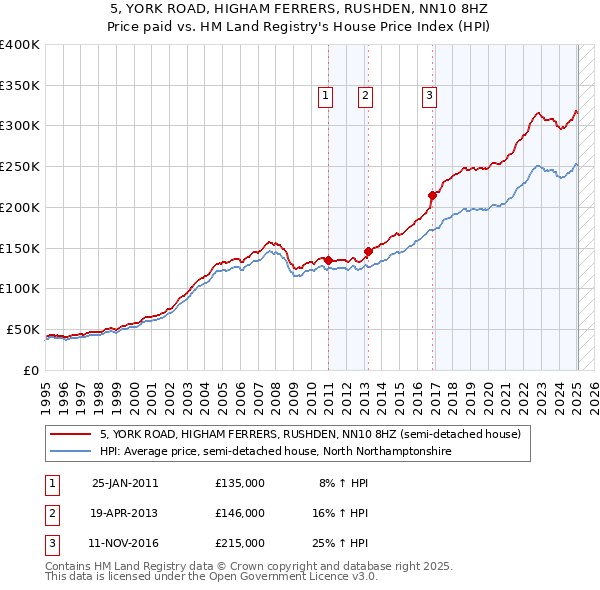 5, YORK ROAD, HIGHAM FERRERS, RUSHDEN, NN10 8HZ: Price paid vs HM Land Registry's House Price Index