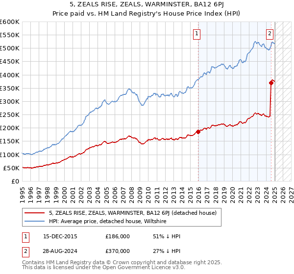 5, ZEALS RISE, ZEALS, WARMINSTER, BA12 6PJ: Price paid vs HM Land Registry's House Price Index