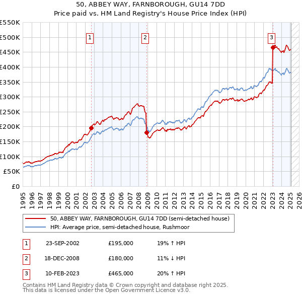 50, ABBEY WAY, FARNBOROUGH, GU14 7DD: Price paid vs HM Land Registry's House Price Index