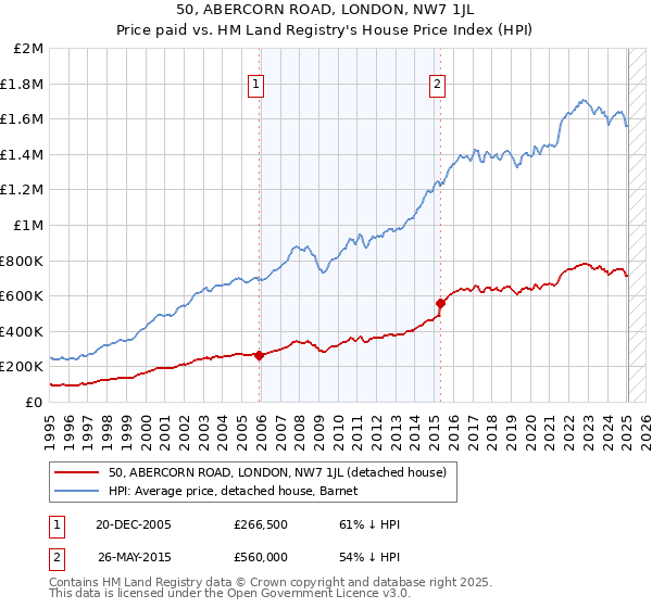 50, ABERCORN ROAD, LONDON, NW7 1JL: Price paid vs HM Land Registry's House Price Index