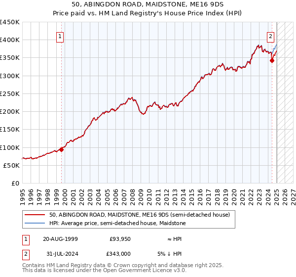 50, ABINGDON ROAD, MAIDSTONE, ME16 9DS: Price paid vs HM Land Registry's House Price Index