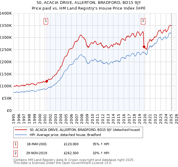 50, ACACIA DRIVE, ALLERTON, BRADFORD, BD15 9JY: Price paid vs HM Land Registry's House Price Index