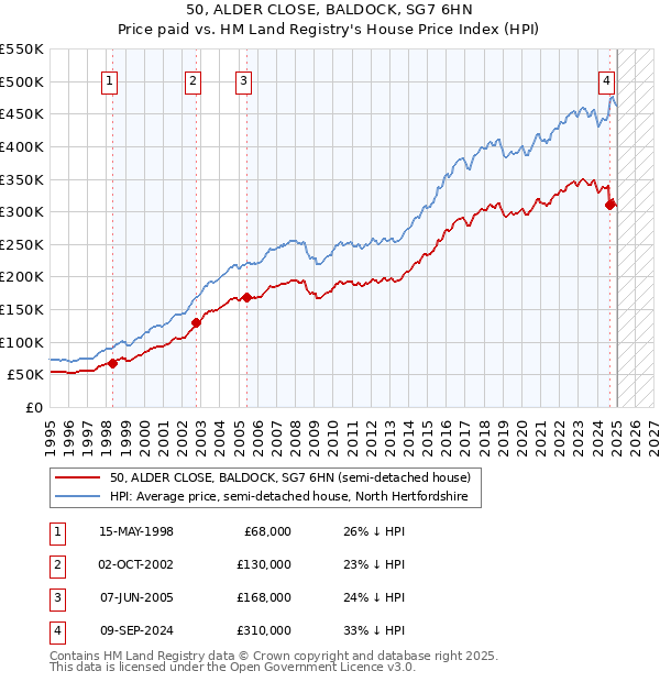 50, ALDER CLOSE, BALDOCK, SG7 6HN: Price paid vs HM Land Registry's House Price Index