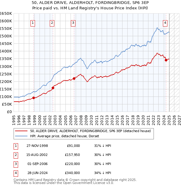 50, ALDER DRIVE, ALDERHOLT, FORDINGBRIDGE, SP6 3EP: Price paid vs HM Land Registry's House Price Index