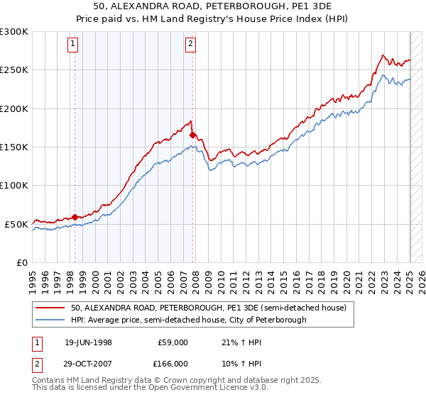 50, ALEXANDRA ROAD, PETERBOROUGH, PE1 3DE: Price paid vs HM Land Registry's House Price Index